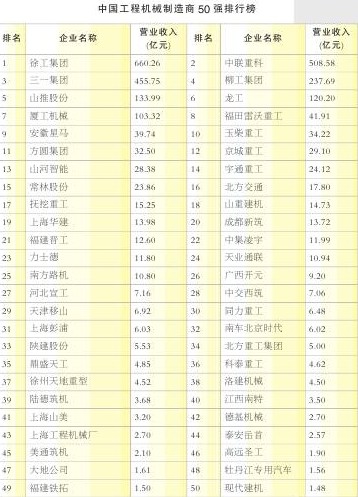 上海山美榮獲中國工程機(jī)械制造商50強(qiáng)