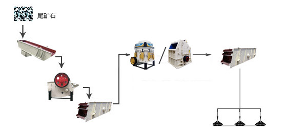 尾礦破碎生產線工藝流程圖
