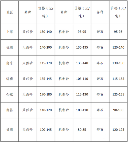 湖南、湖北一砂難求，重慶砂石廠關(guān)?！L江砂石價格大漲！