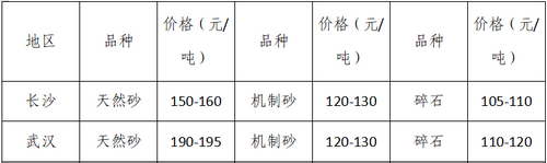 湖南、湖北一砂難求，重慶砂石廠關停——長江砂石價格大漲！