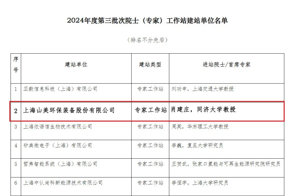 【喜報】上海山美股份喜獲批準建立專家工作站 共繪科技創新藍圖